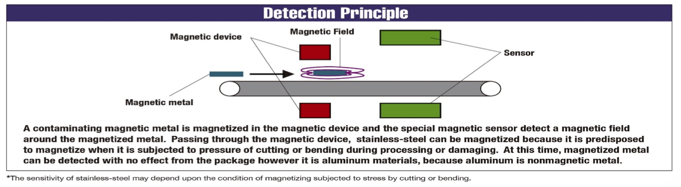 Detection Principle