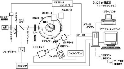 ゴニオフォトメータ自動計測装置　（GP-1）