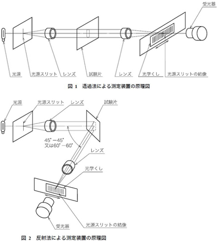 写像性(像鮮明度)測定装置(GP-100S)