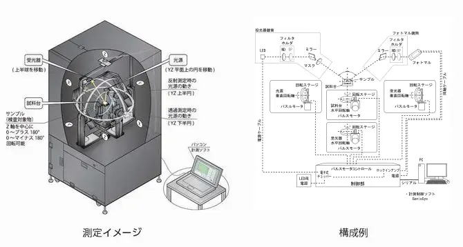 ゴニオフォトメータ自動計測装置　（GP-4）