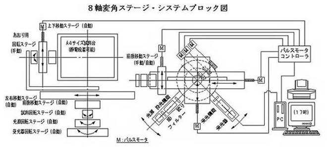 ８軸変角ステージ（GP-8-2D）