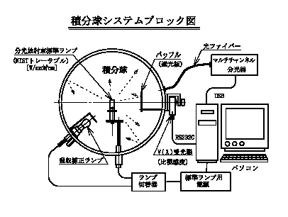 LED全光束測定システム（LED-100P)