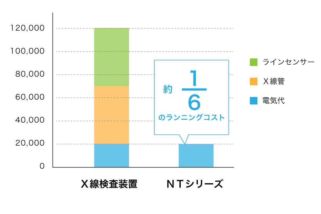 微小金属検出機　NTシリーズ