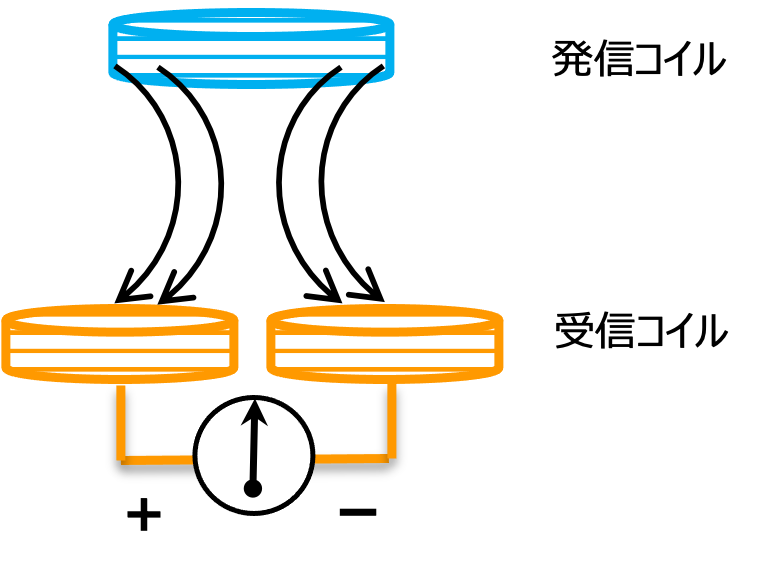 金属検出機の原理