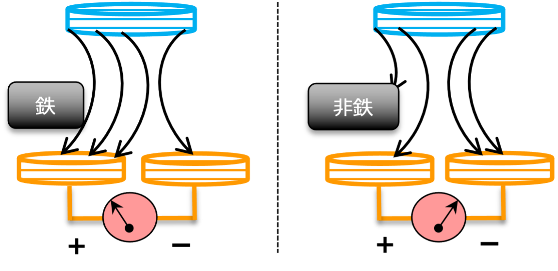 金属検出機の原理